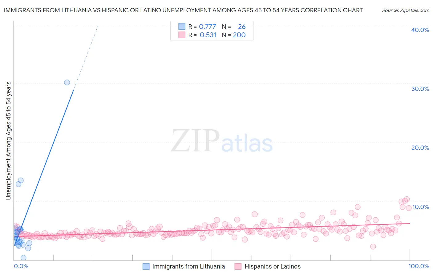 Immigrants from Lithuania vs Hispanic or Latino Unemployment Among Ages 45 to 54 years