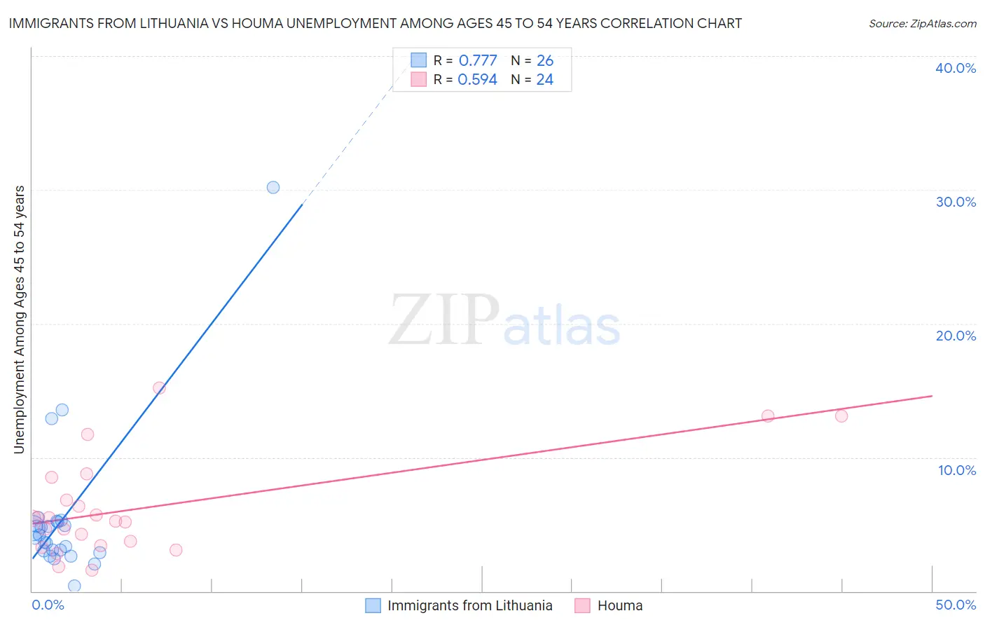 Immigrants from Lithuania vs Houma Unemployment Among Ages 45 to 54 years