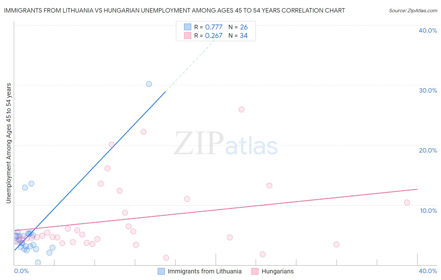 Immigrants from Lithuania vs Hungarian Unemployment Among Ages 45 to 54 years