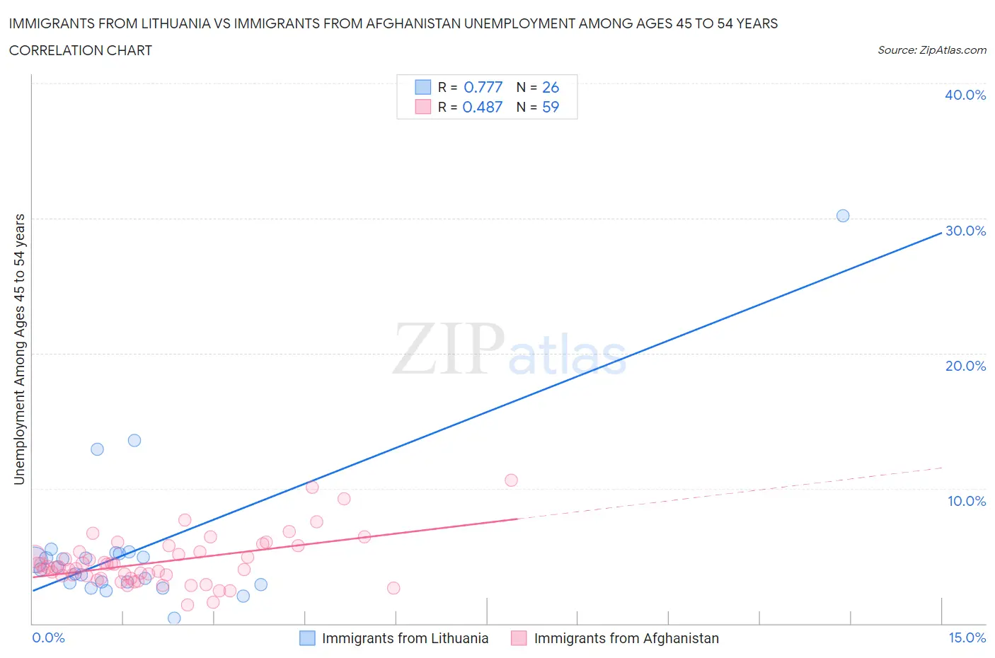 Immigrants from Lithuania vs Immigrants from Afghanistan Unemployment Among Ages 45 to 54 years