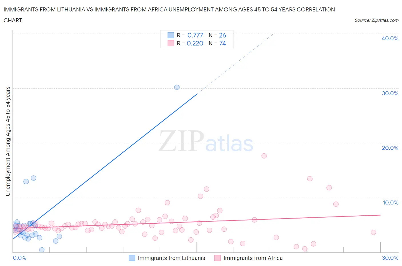 Immigrants from Lithuania vs Immigrants from Africa Unemployment Among Ages 45 to 54 years