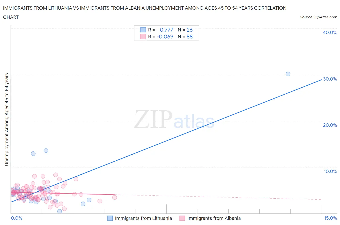 Immigrants from Lithuania vs Immigrants from Albania Unemployment Among Ages 45 to 54 years