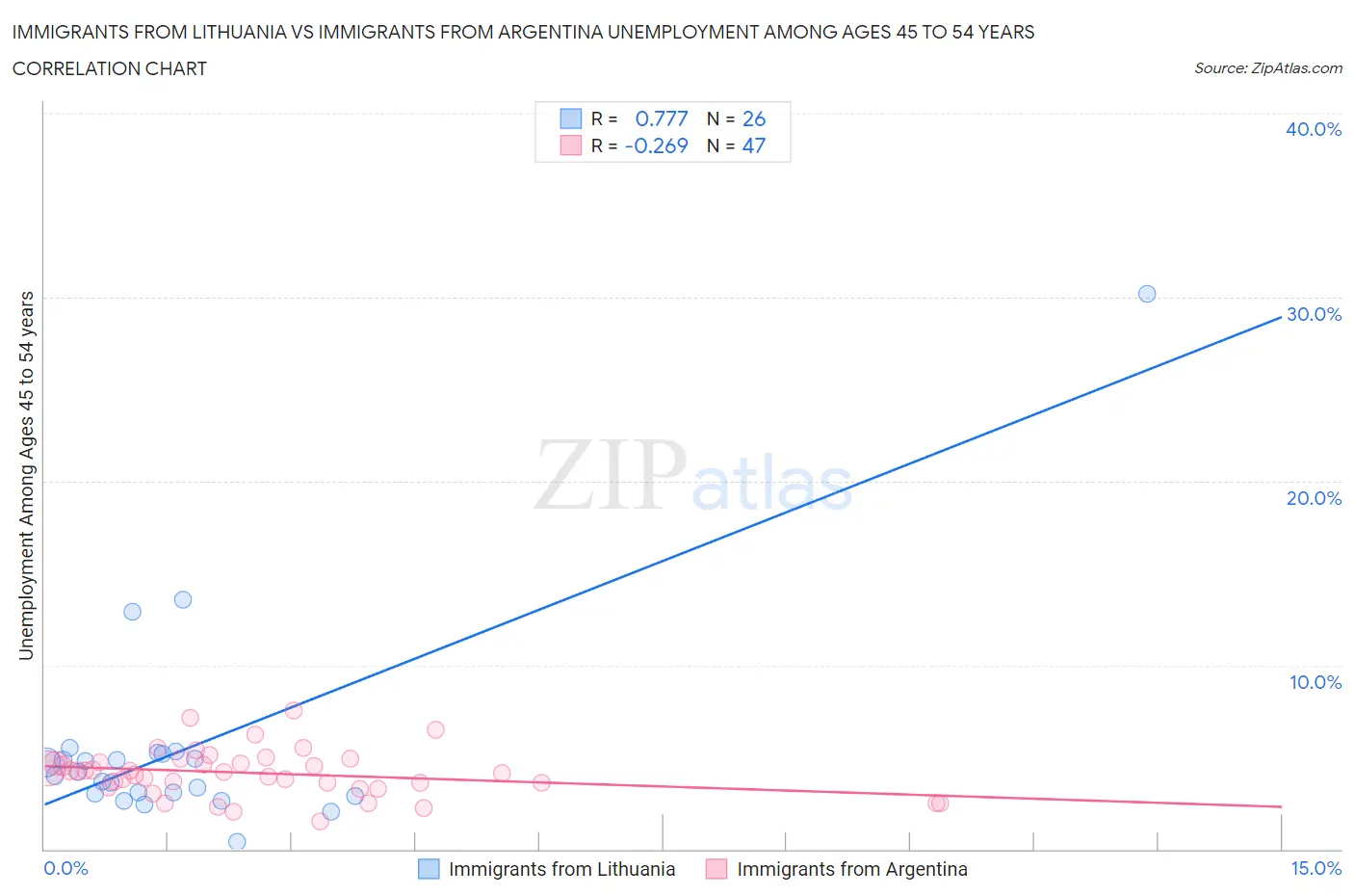 Immigrants from Lithuania vs Immigrants from Argentina Unemployment Among Ages 45 to 54 years