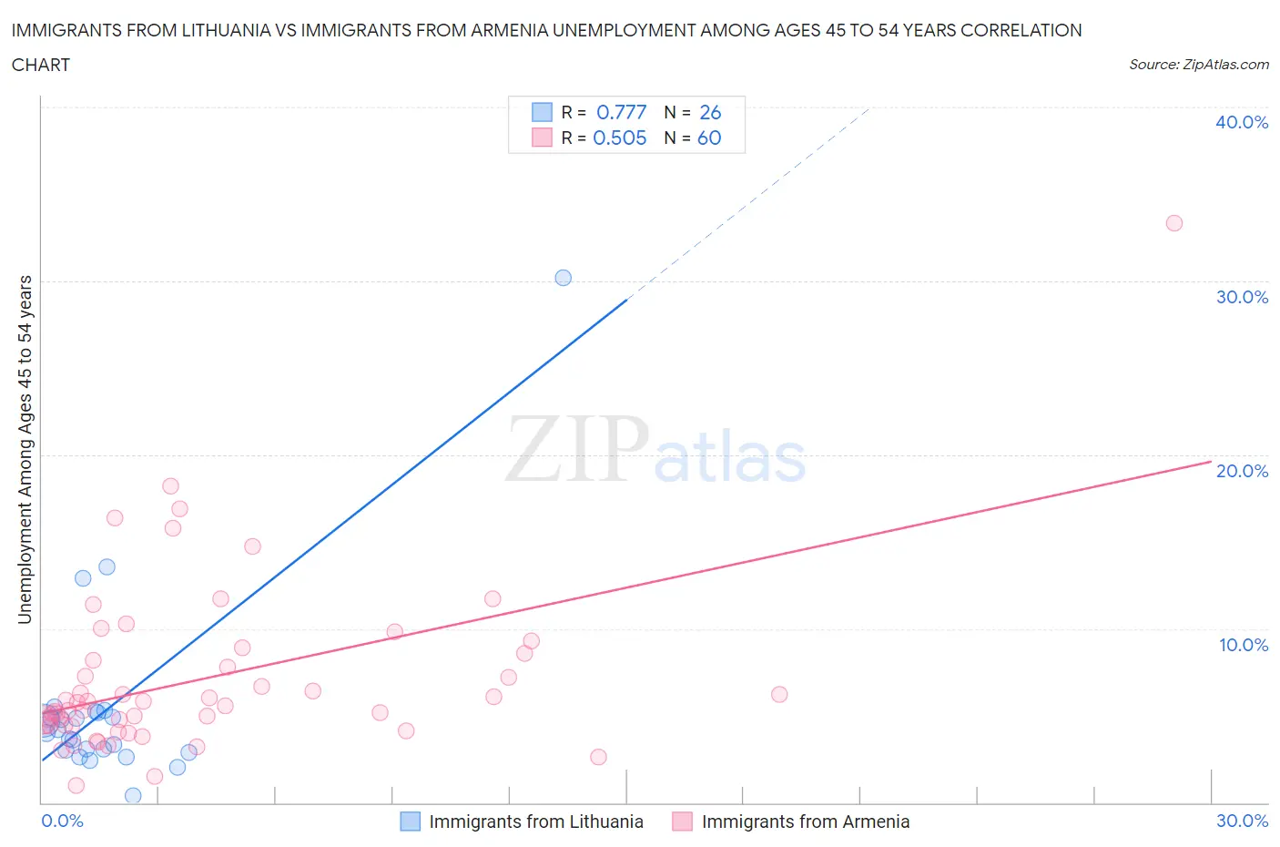 Immigrants from Lithuania vs Immigrants from Armenia Unemployment Among Ages 45 to 54 years