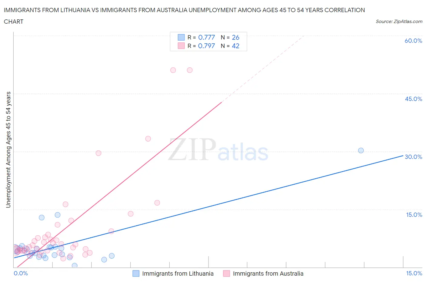 Immigrants from Lithuania vs Immigrants from Australia Unemployment Among Ages 45 to 54 years