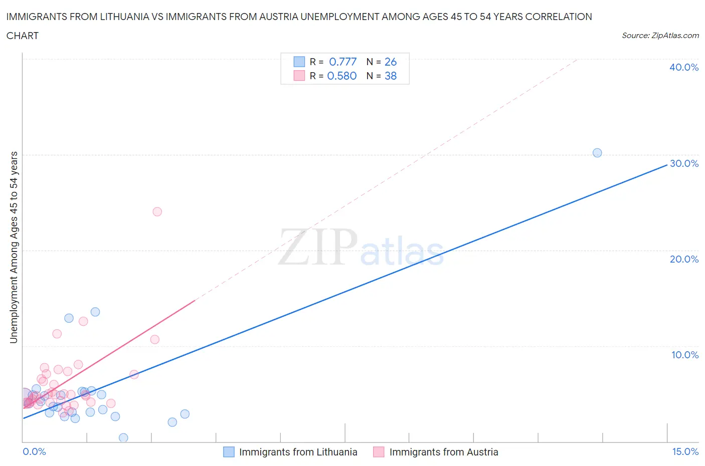 Immigrants from Lithuania vs Immigrants from Austria Unemployment Among Ages 45 to 54 years