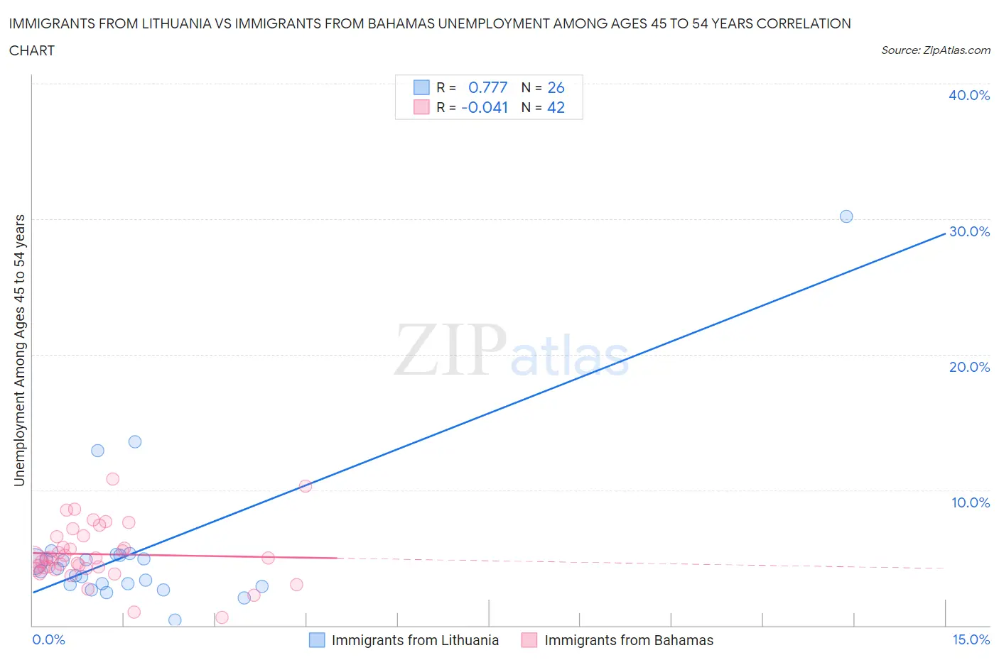 Immigrants from Lithuania vs Immigrants from Bahamas Unemployment Among Ages 45 to 54 years