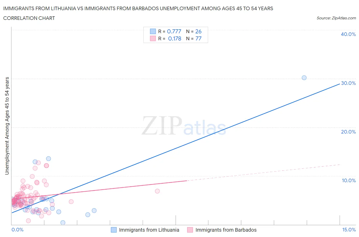 Immigrants from Lithuania vs Immigrants from Barbados Unemployment Among Ages 45 to 54 years