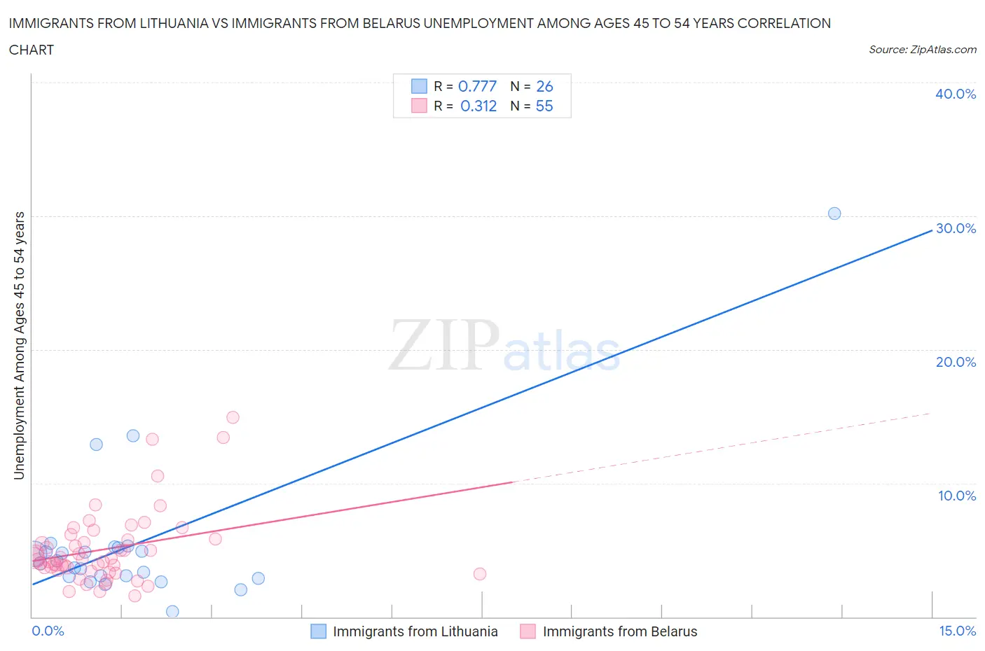 Immigrants from Lithuania vs Immigrants from Belarus Unemployment Among Ages 45 to 54 years