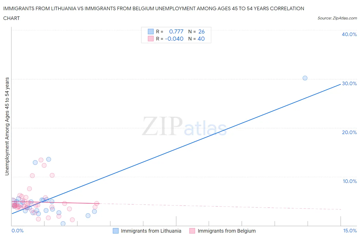 Immigrants from Lithuania vs Immigrants from Belgium Unemployment Among Ages 45 to 54 years