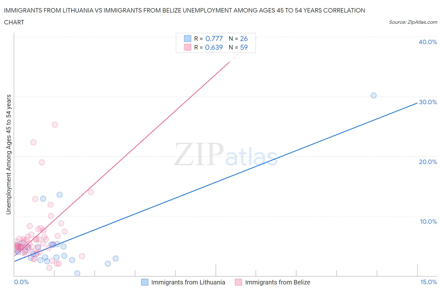 Immigrants from Lithuania vs Immigrants from Belize Unemployment Among Ages 45 to 54 years
