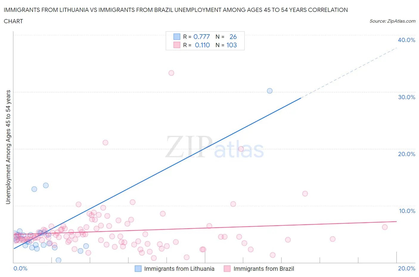 Immigrants from Lithuania vs Immigrants from Brazil Unemployment Among Ages 45 to 54 years