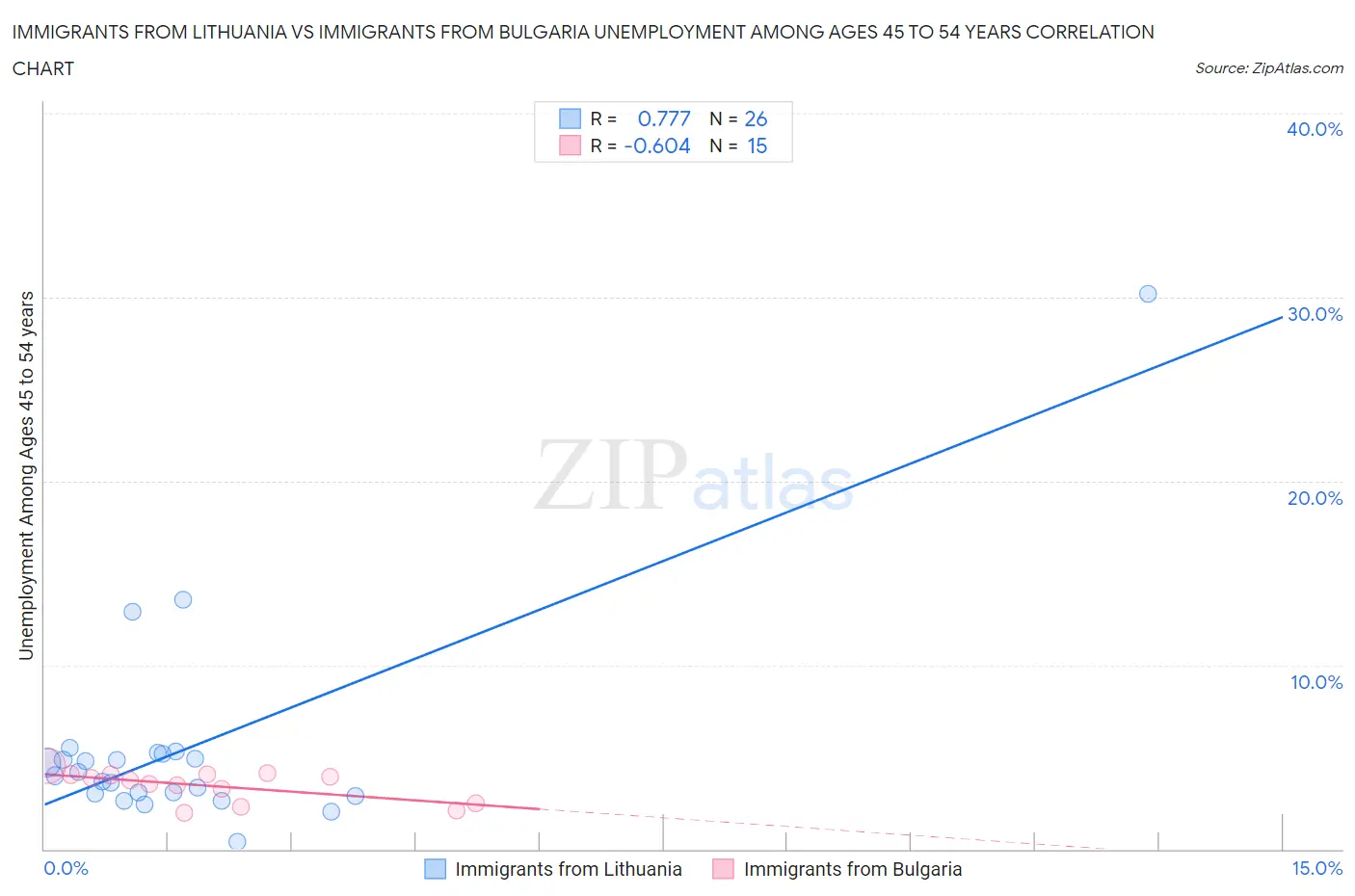 Immigrants from Lithuania vs Immigrants from Bulgaria Unemployment Among Ages 45 to 54 years
