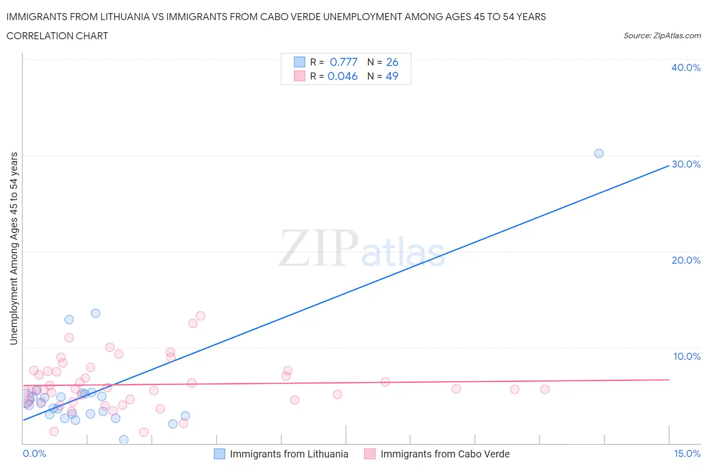 Immigrants from Lithuania vs Immigrants from Cabo Verde Unemployment Among Ages 45 to 54 years