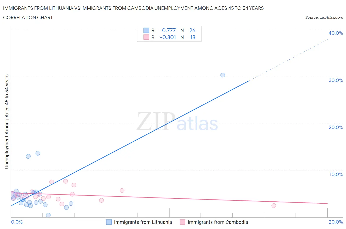Immigrants from Lithuania vs Immigrants from Cambodia Unemployment Among Ages 45 to 54 years