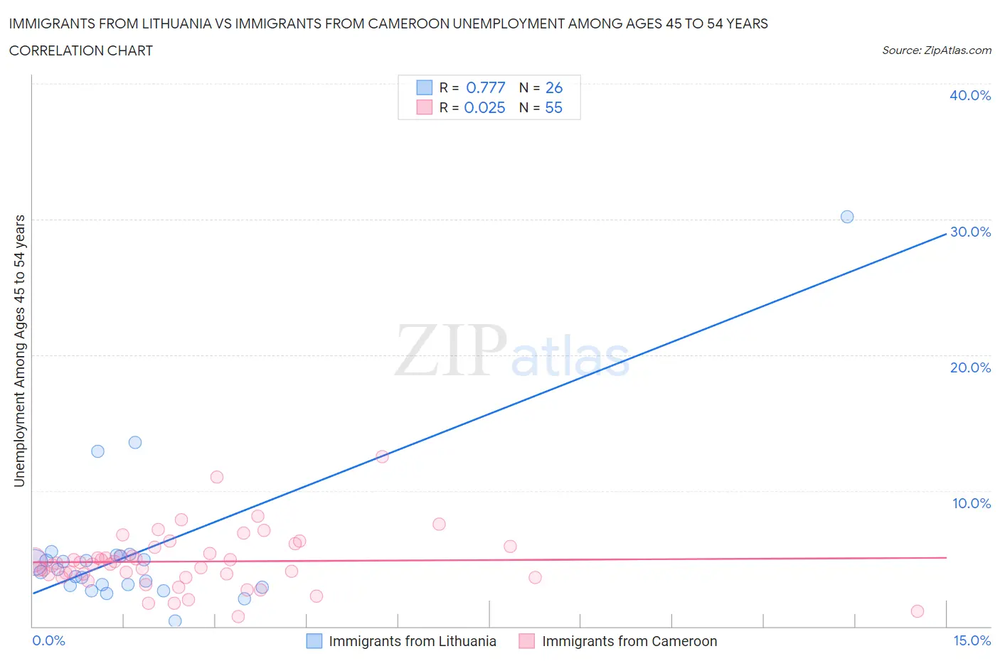 Immigrants from Lithuania vs Immigrants from Cameroon Unemployment Among Ages 45 to 54 years