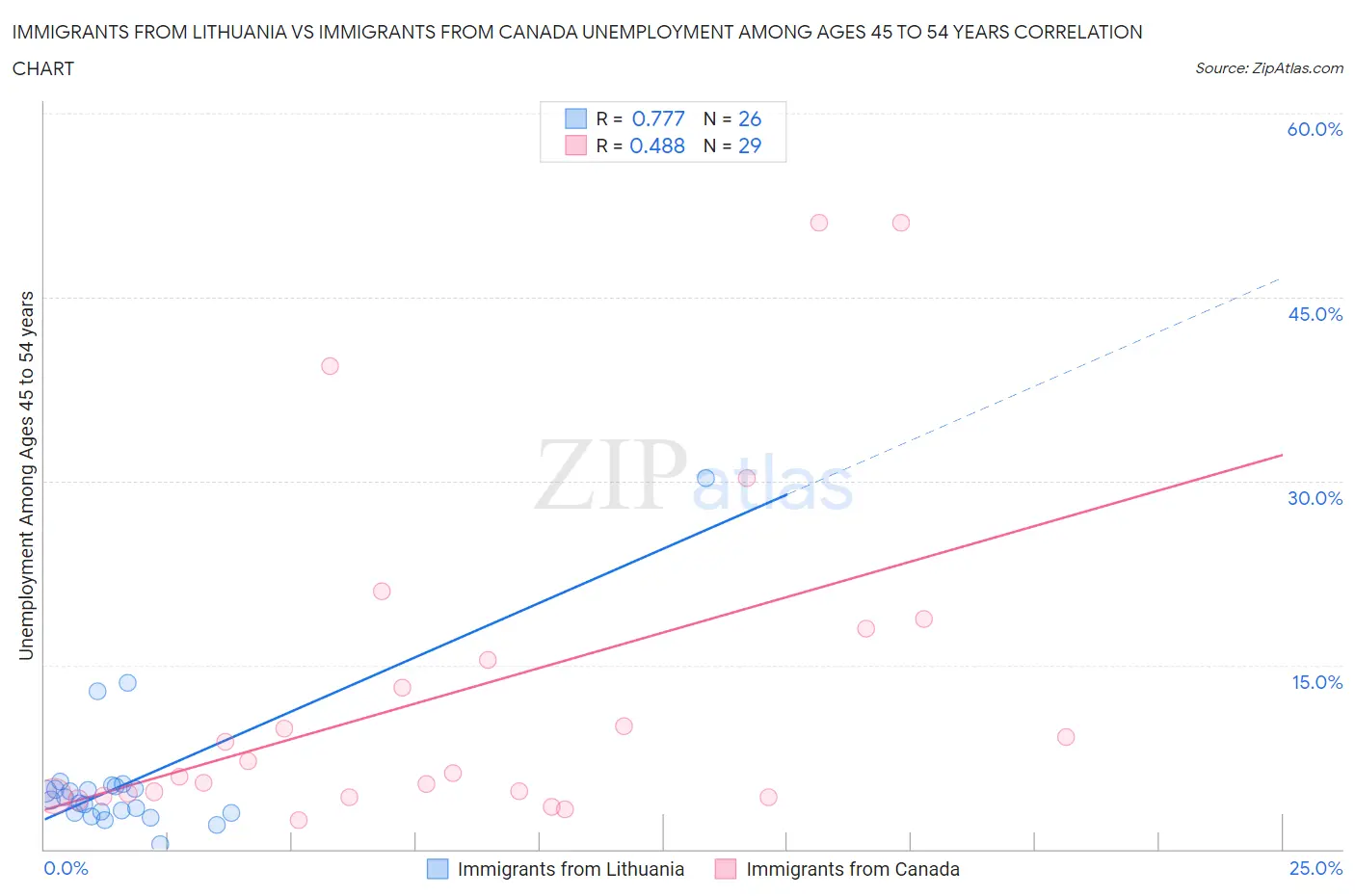 Immigrants from Lithuania vs Immigrants from Canada Unemployment Among Ages 45 to 54 years