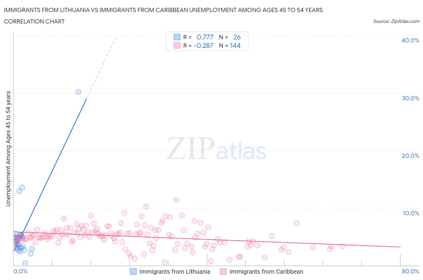 Immigrants from Lithuania vs Immigrants from Caribbean Unemployment Among Ages 45 to 54 years