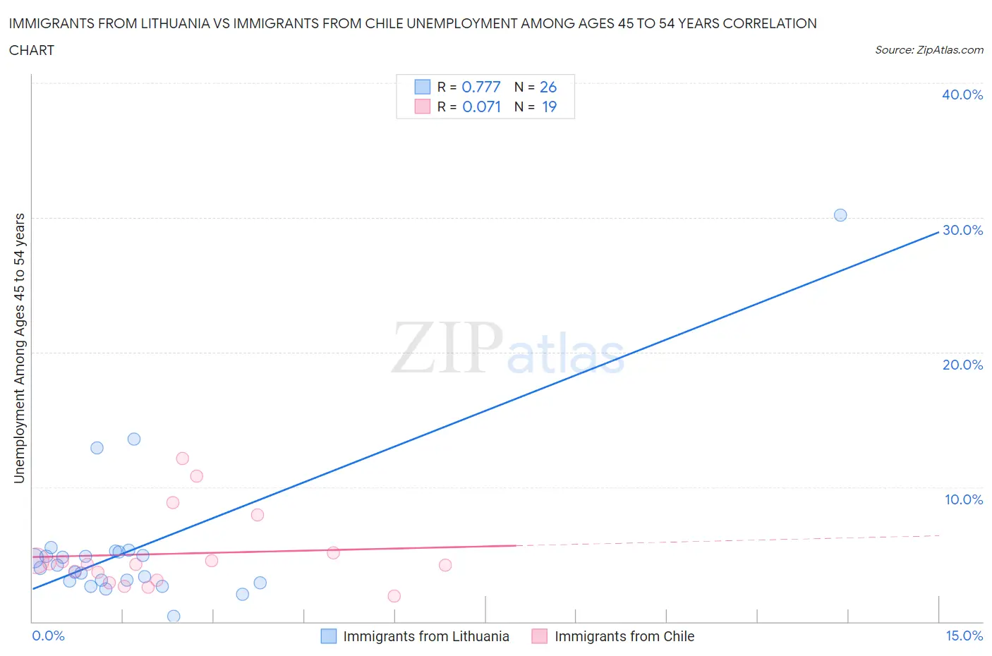 Immigrants from Lithuania vs Immigrants from Chile Unemployment Among Ages 45 to 54 years