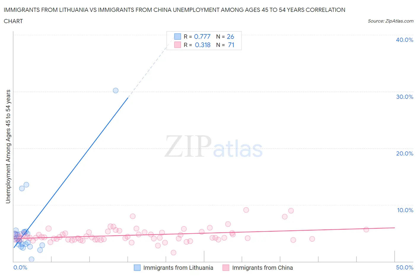 Immigrants from Lithuania vs Immigrants from China Unemployment Among Ages 45 to 54 years
