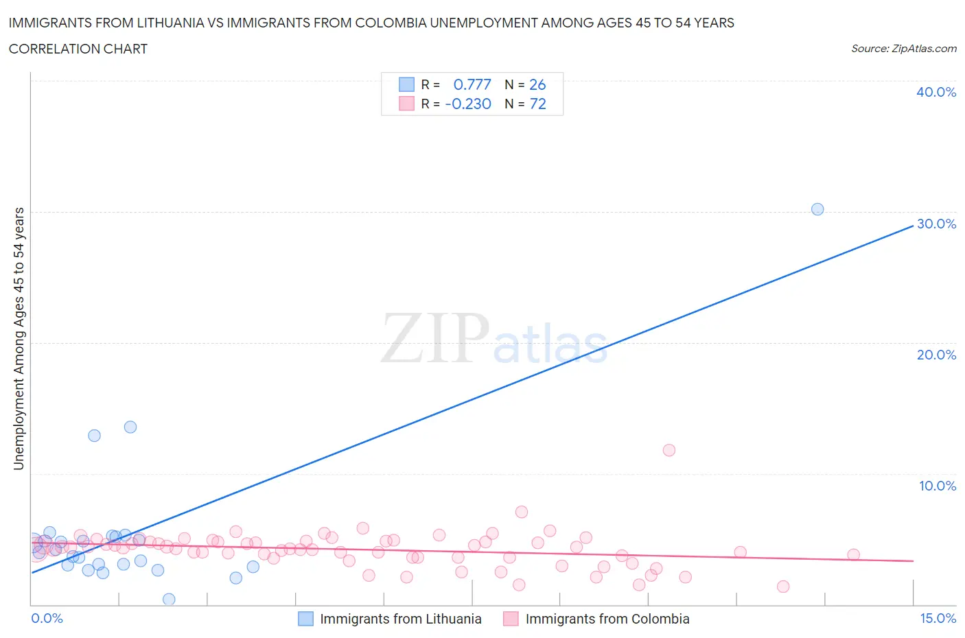 Immigrants from Lithuania vs Immigrants from Colombia Unemployment Among Ages 45 to 54 years