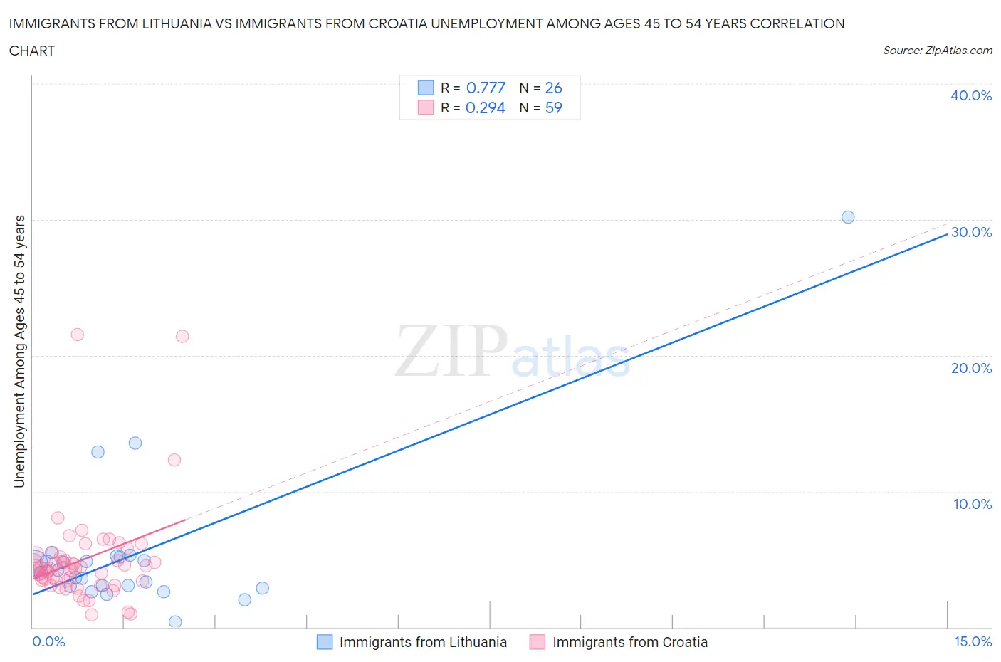 Immigrants from Lithuania vs Immigrants from Croatia Unemployment Among Ages 45 to 54 years