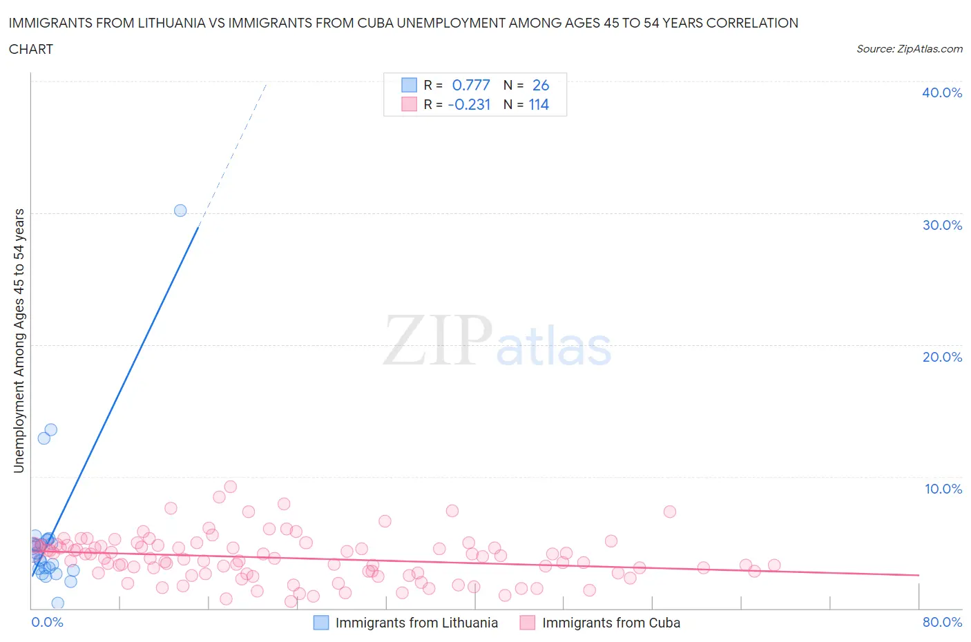 Immigrants from Lithuania vs Immigrants from Cuba Unemployment Among Ages 45 to 54 years