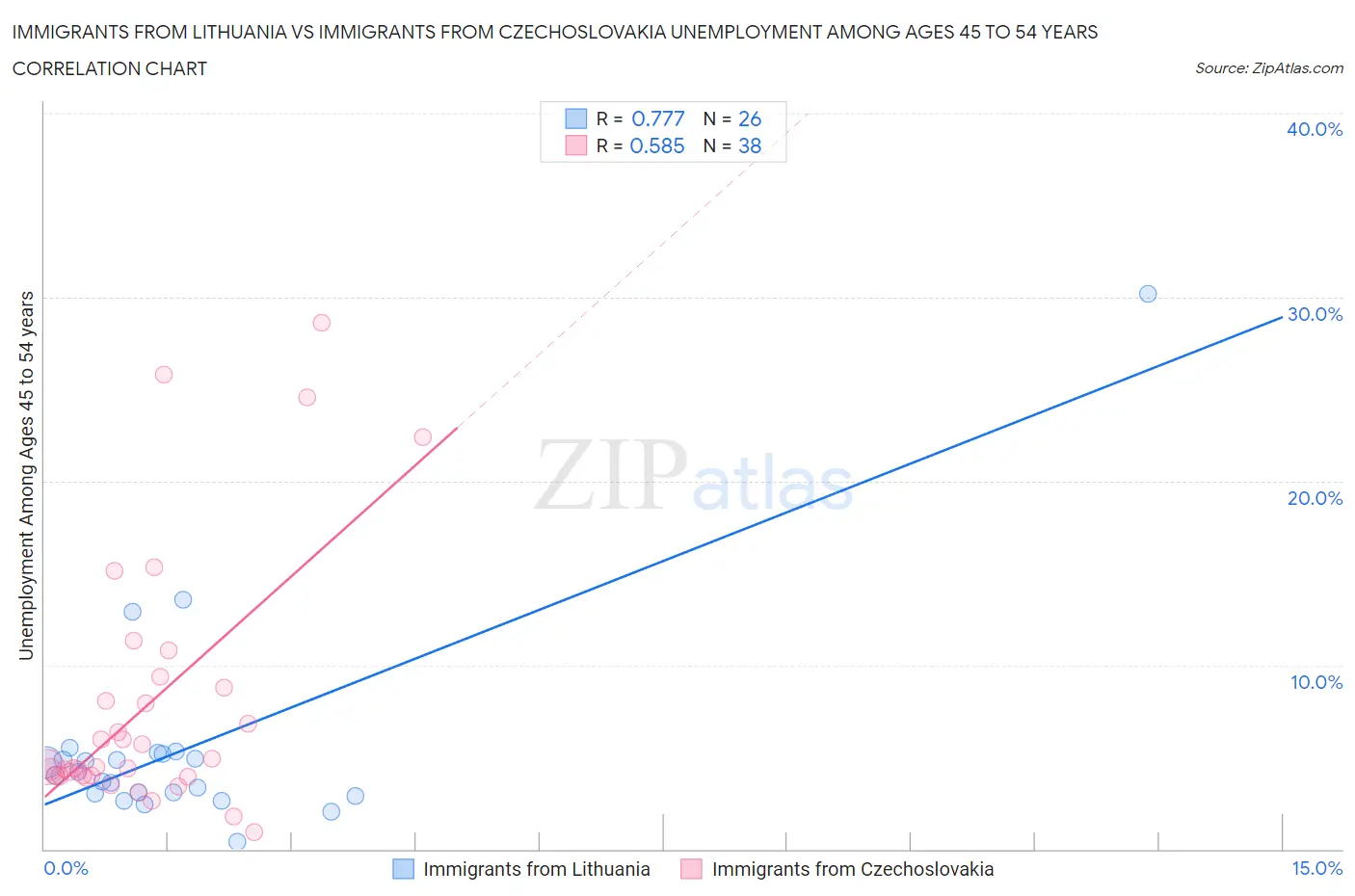 Immigrants from Lithuania vs Immigrants from Czechoslovakia Unemployment Among Ages 45 to 54 years