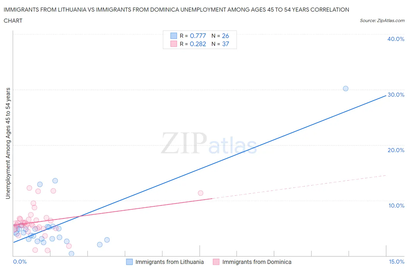 Immigrants from Lithuania vs Immigrants from Dominica Unemployment Among Ages 45 to 54 years