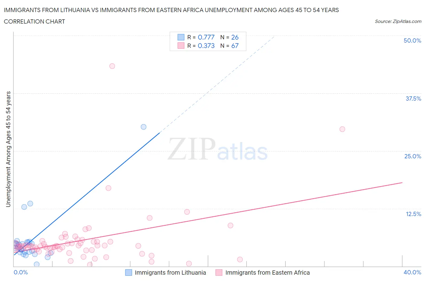 Immigrants from Lithuania vs Immigrants from Eastern Africa Unemployment Among Ages 45 to 54 years