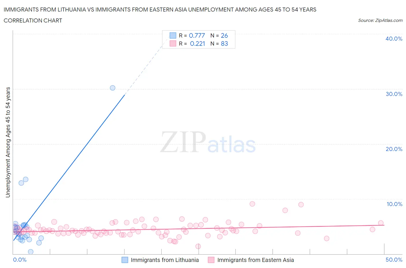 Immigrants from Lithuania vs Immigrants from Eastern Asia Unemployment Among Ages 45 to 54 years