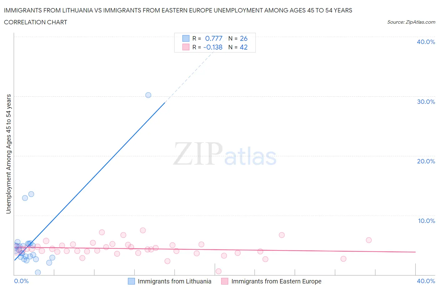 Immigrants from Lithuania vs Immigrants from Eastern Europe Unemployment Among Ages 45 to 54 years