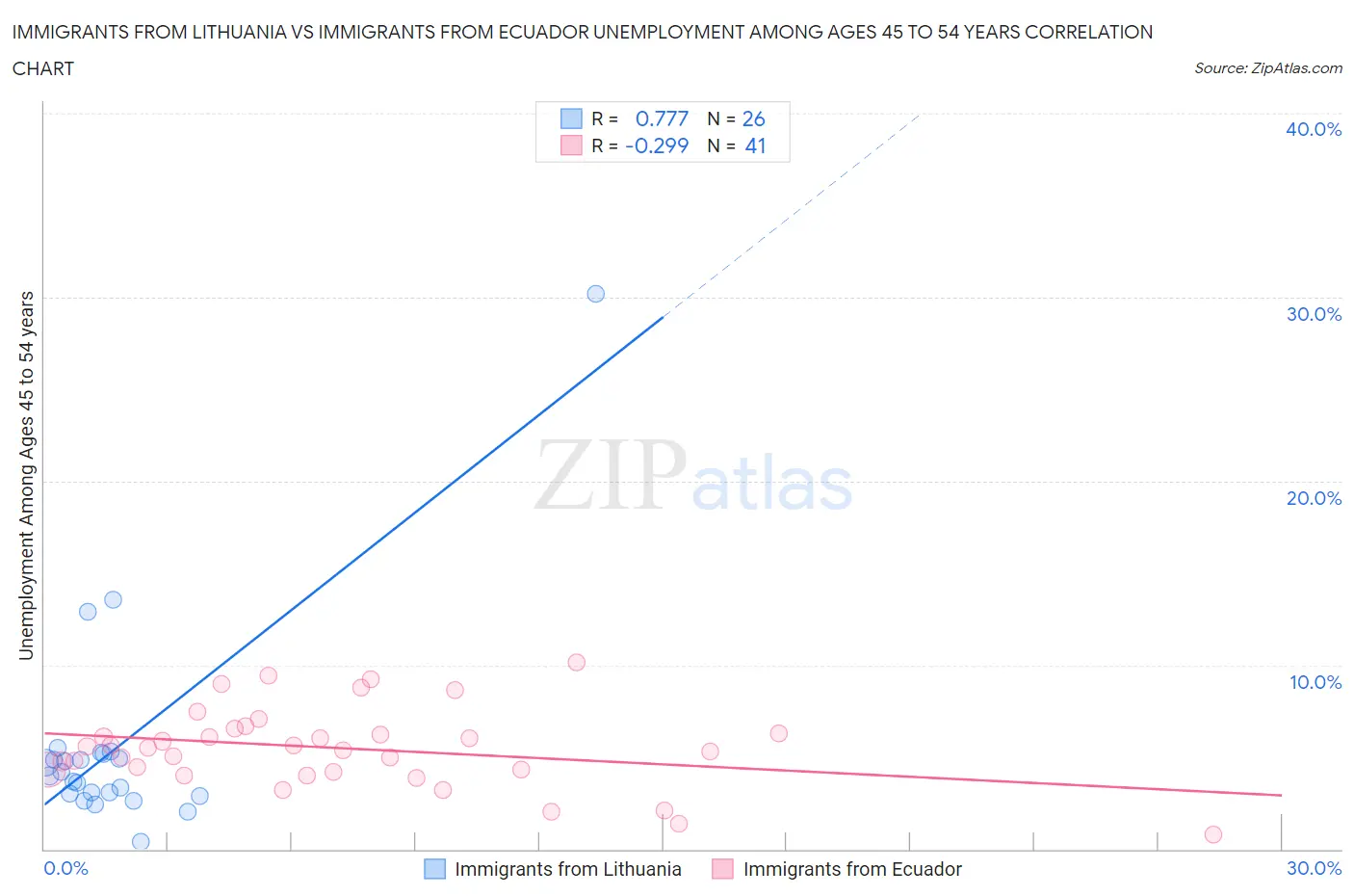 Immigrants from Lithuania vs Immigrants from Ecuador Unemployment Among Ages 45 to 54 years