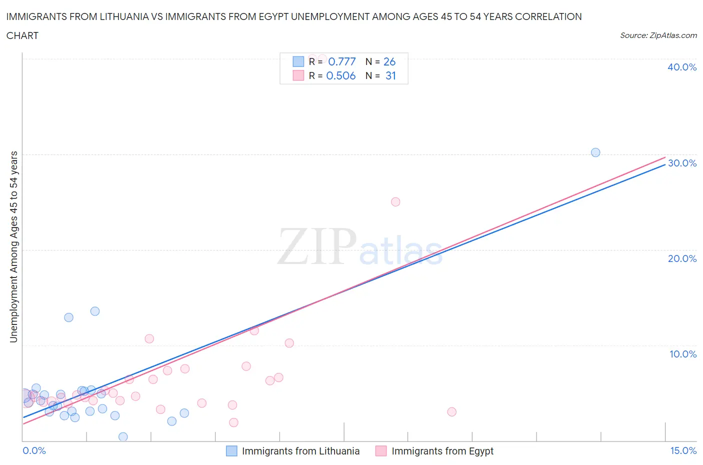 Immigrants from Lithuania vs Immigrants from Egypt Unemployment Among Ages 45 to 54 years