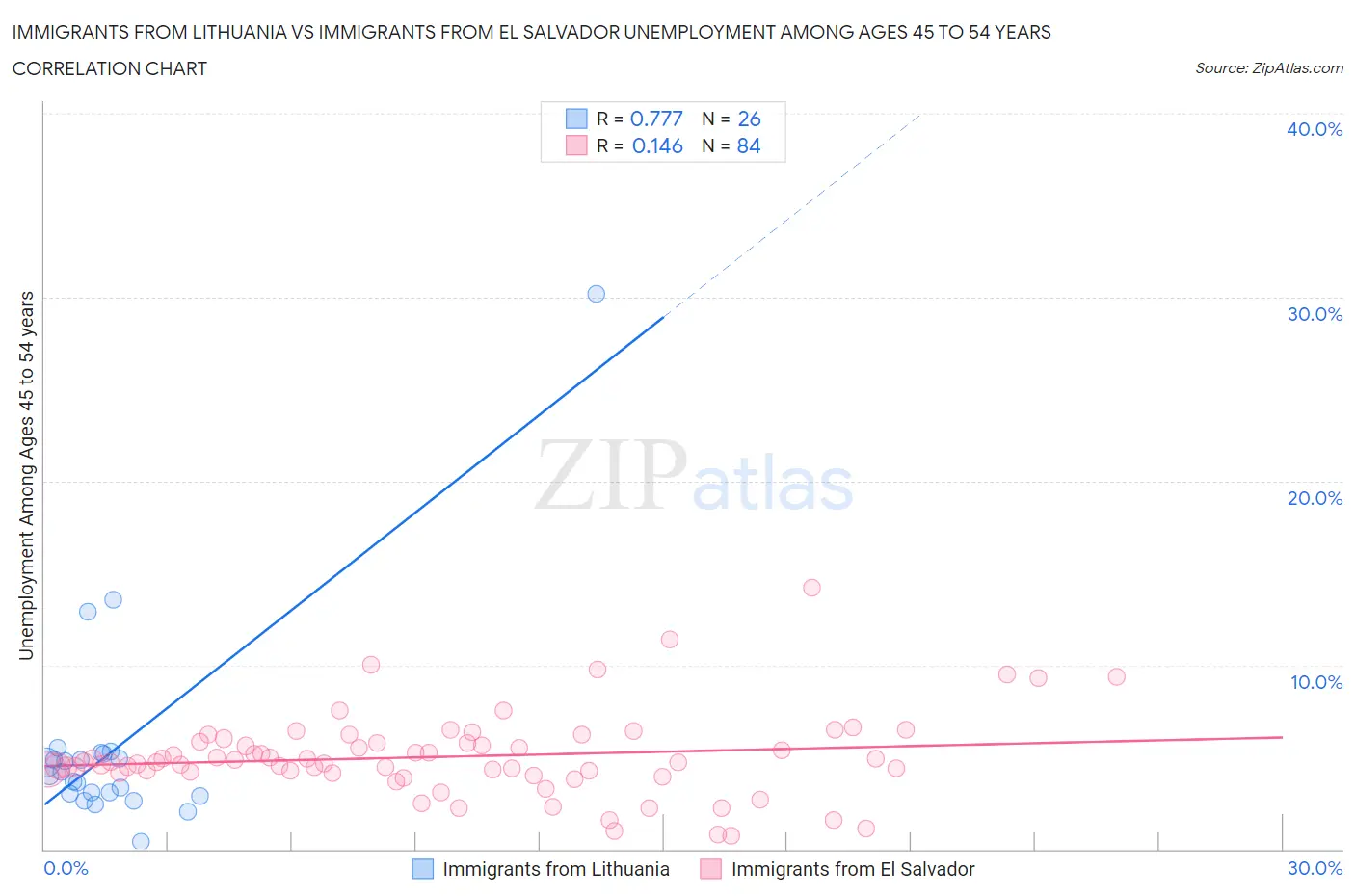 Immigrants from Lithuania vs Immigrants from El Salvador Unemployment Among Ages 45 to 54 years