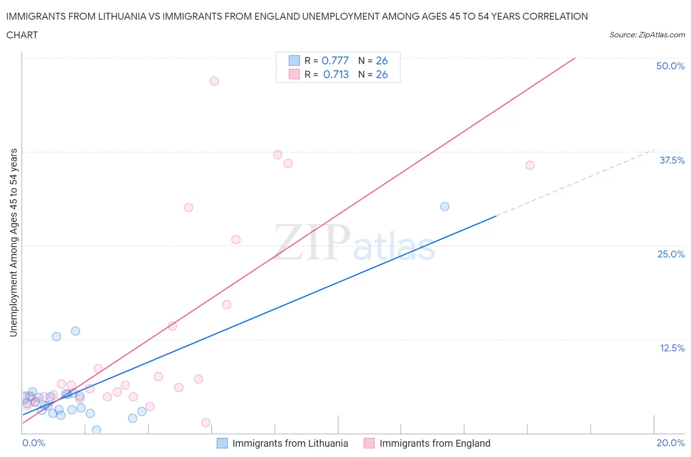 Immigrants from Lithuania vs Immigrants from England Unemployment Among Ages 45 to 54 years