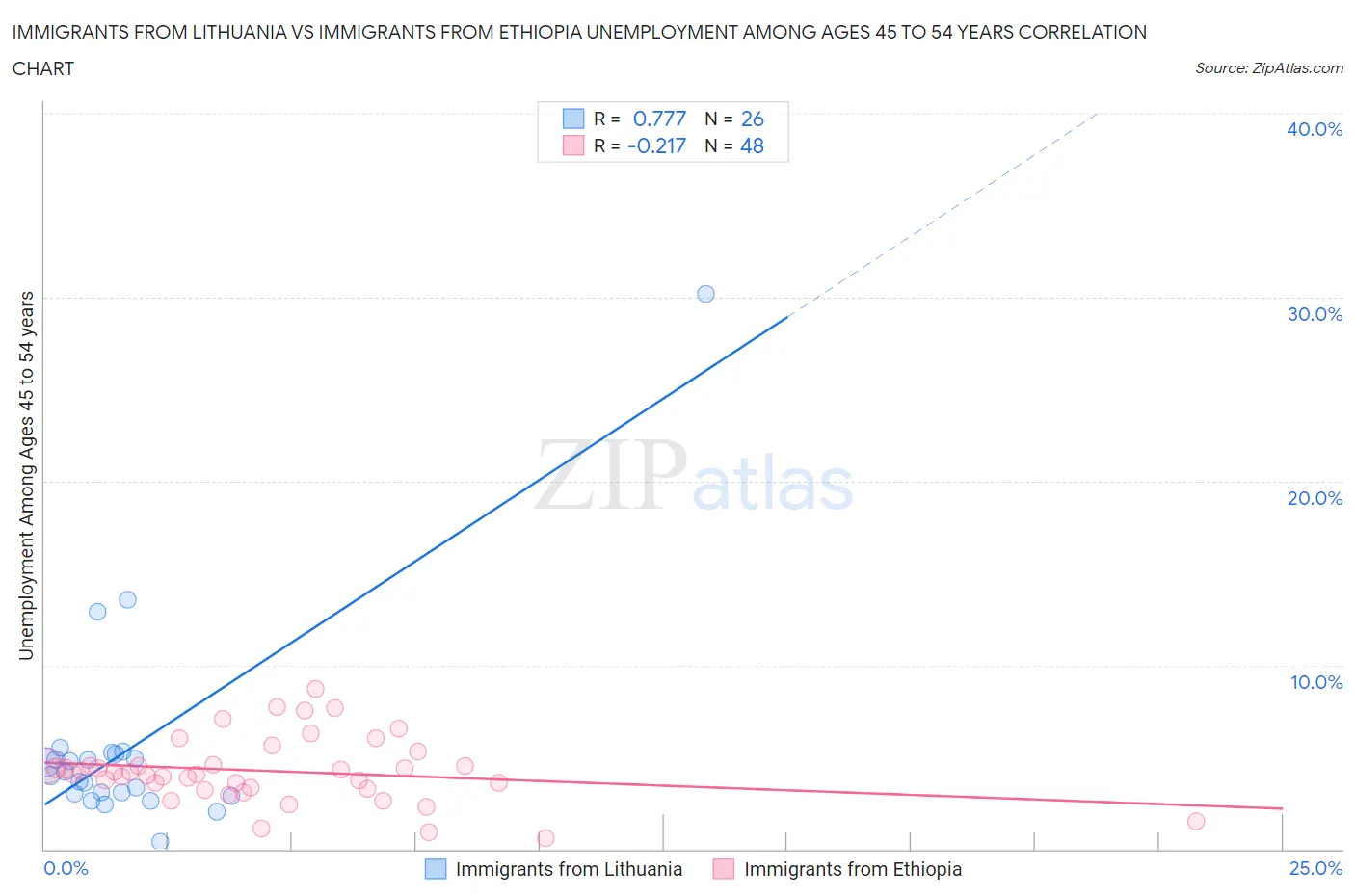 Immigrants from Lithuania vs Immigrants from Ethiopia Unemployment Among Ages 45 to 54 years