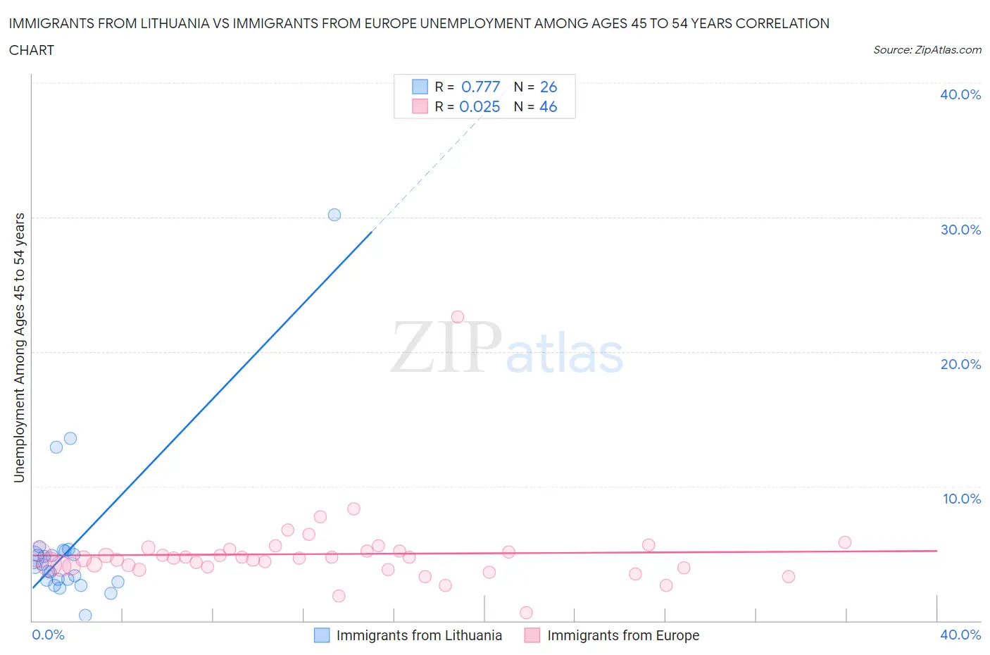 Immigrants from Lithuania vs Immigrants from Europe Unemployment Among Ages 45 to 54 years