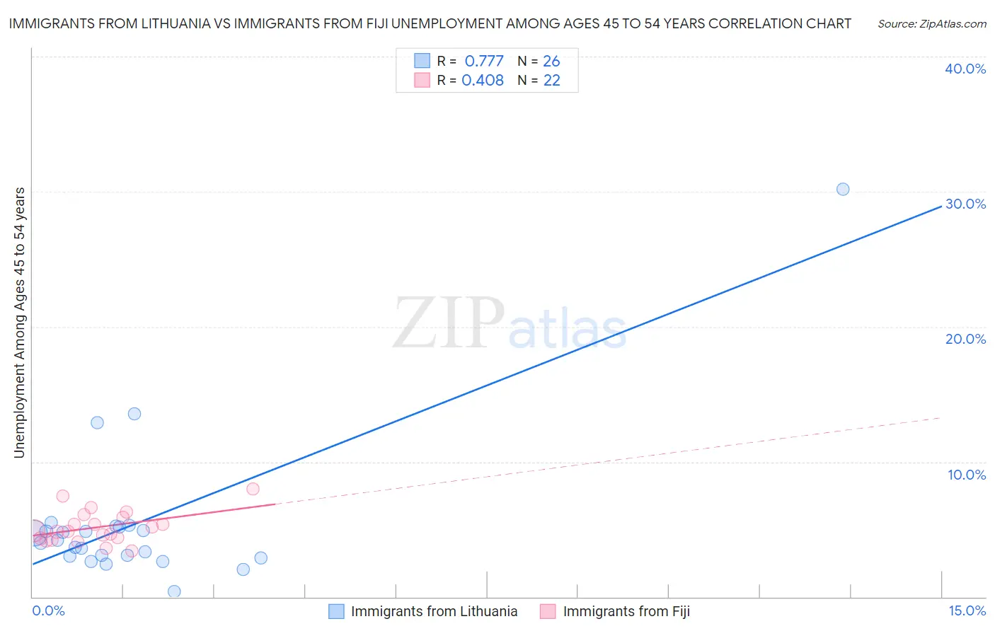 Immigrants from Lithuania vs Immigrants from Fiji Unemployment Among Ages 45 to 54 years