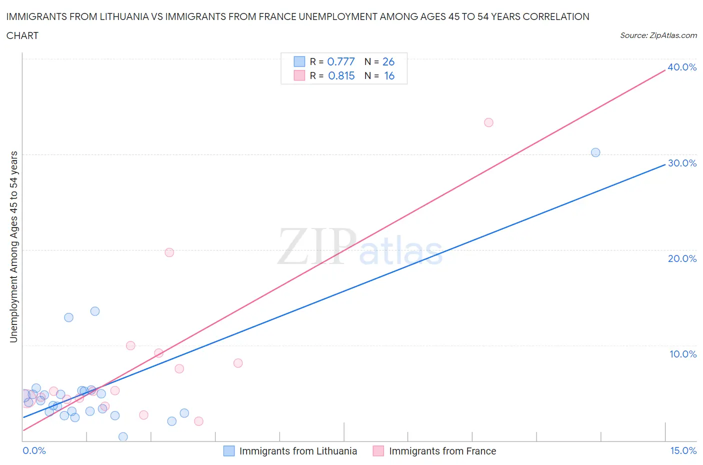 Immigrants from Lithuania vs Immigrants from France Unemployment Among Ages 45 to 54 years