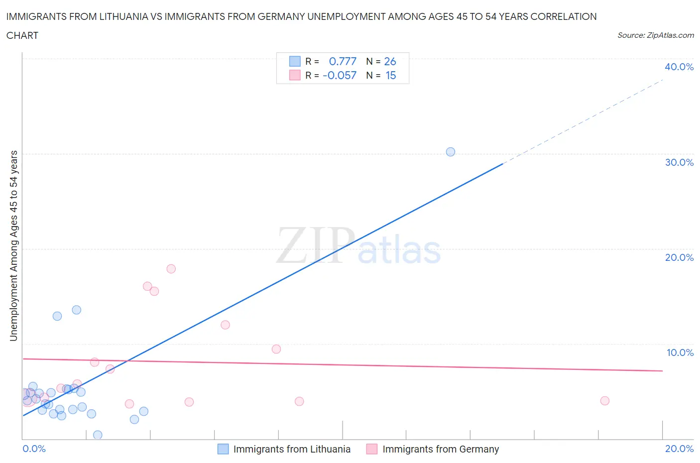 Immigrants from Lithuania vs Immigrants from Germany Unemployment Among Ages 45 to 54 years