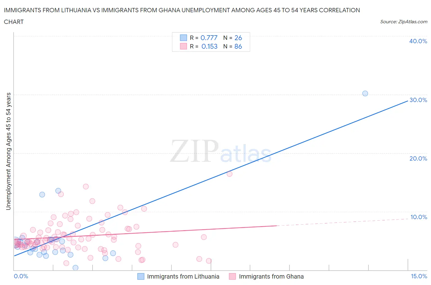 Immigrants from Lithuania vs Immigrants from Ghana Unemployment Among Ages 45 to 54 years