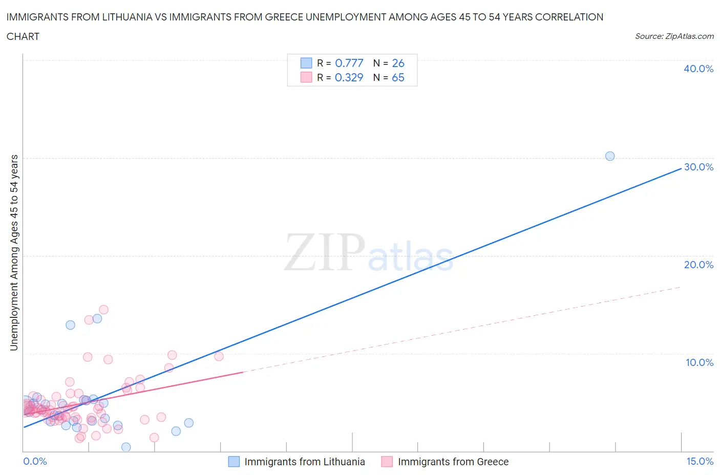 Immigrants from Lithuania vs Immigrants from Greece Unemployment Among Ages 45 to 54 years