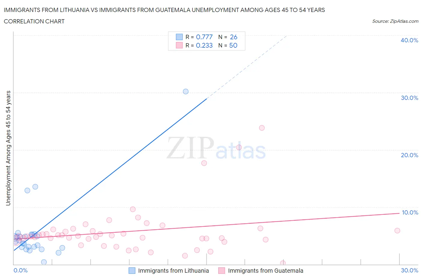 Immigrants from Lithuania vs Immigrants from Guatemala Unemployment Among Ages 45 to 54 years