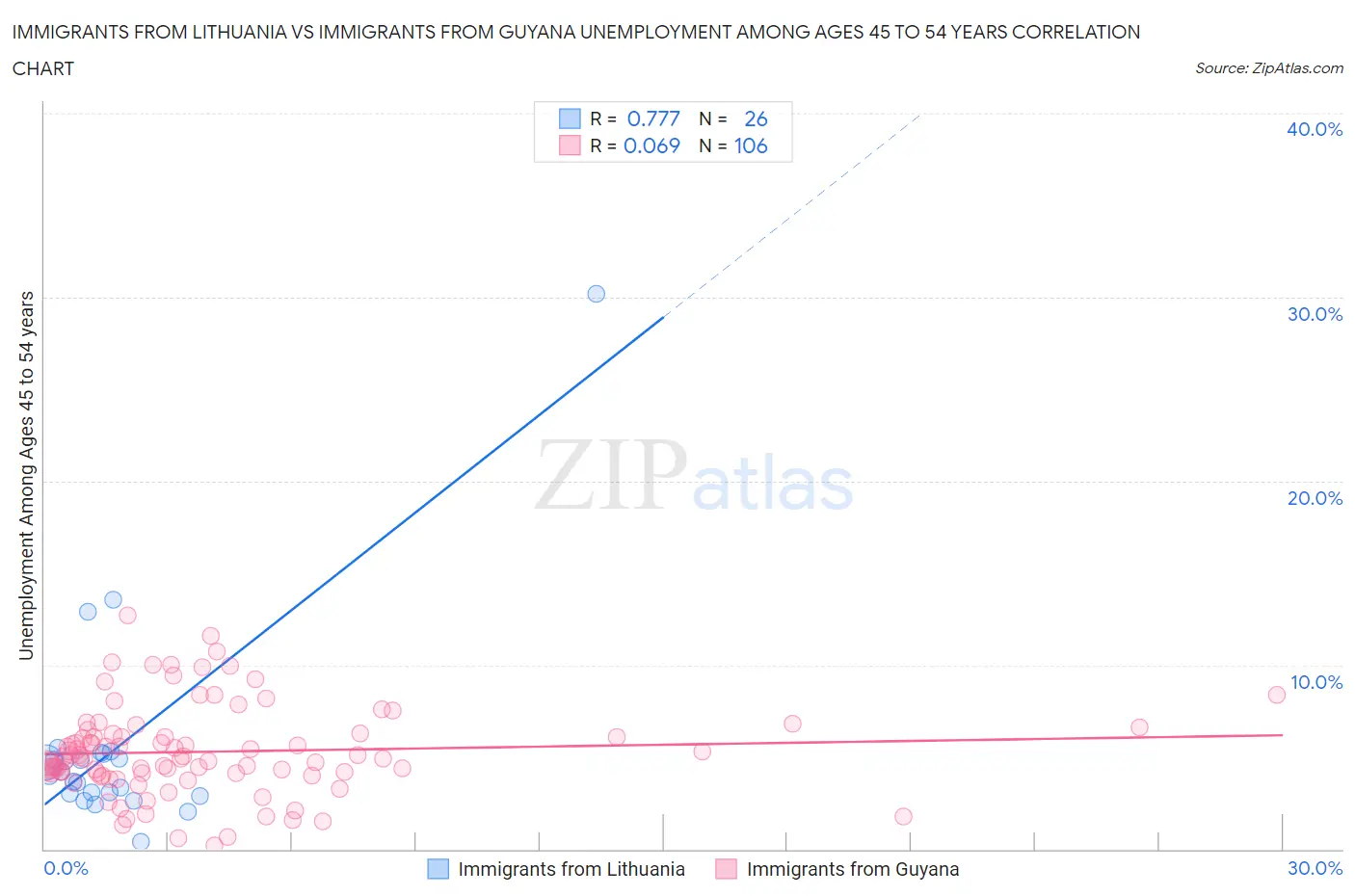 Immigrants from Lithuania vs Immigrants from Guyana Unemployment Among Ages 45 to 54 years