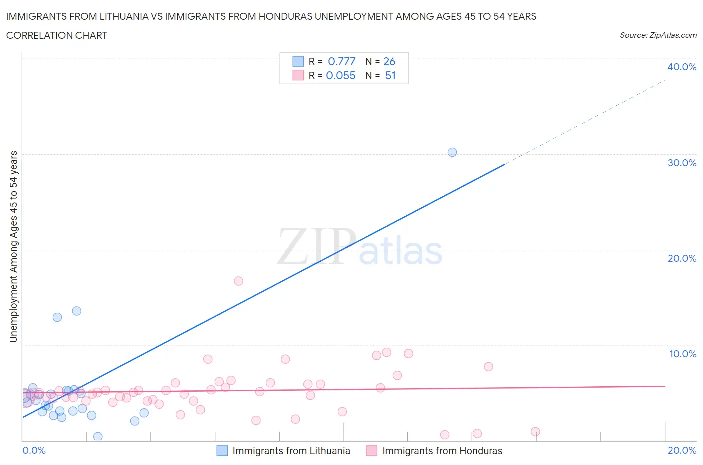 Immigrants from Lithuania vs Immigrants from Honduras Unemployment Among Ages 45 to 54 years