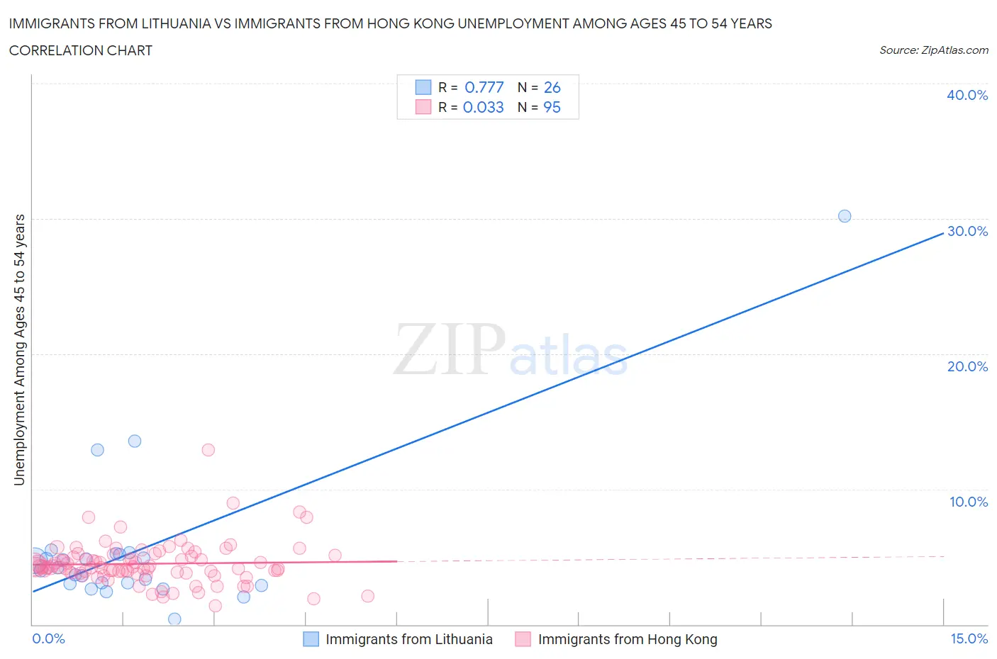 Immigrants from Lithuania vs Immigrants from Hong Kong Unemployment Among Ages 45 to 54 years