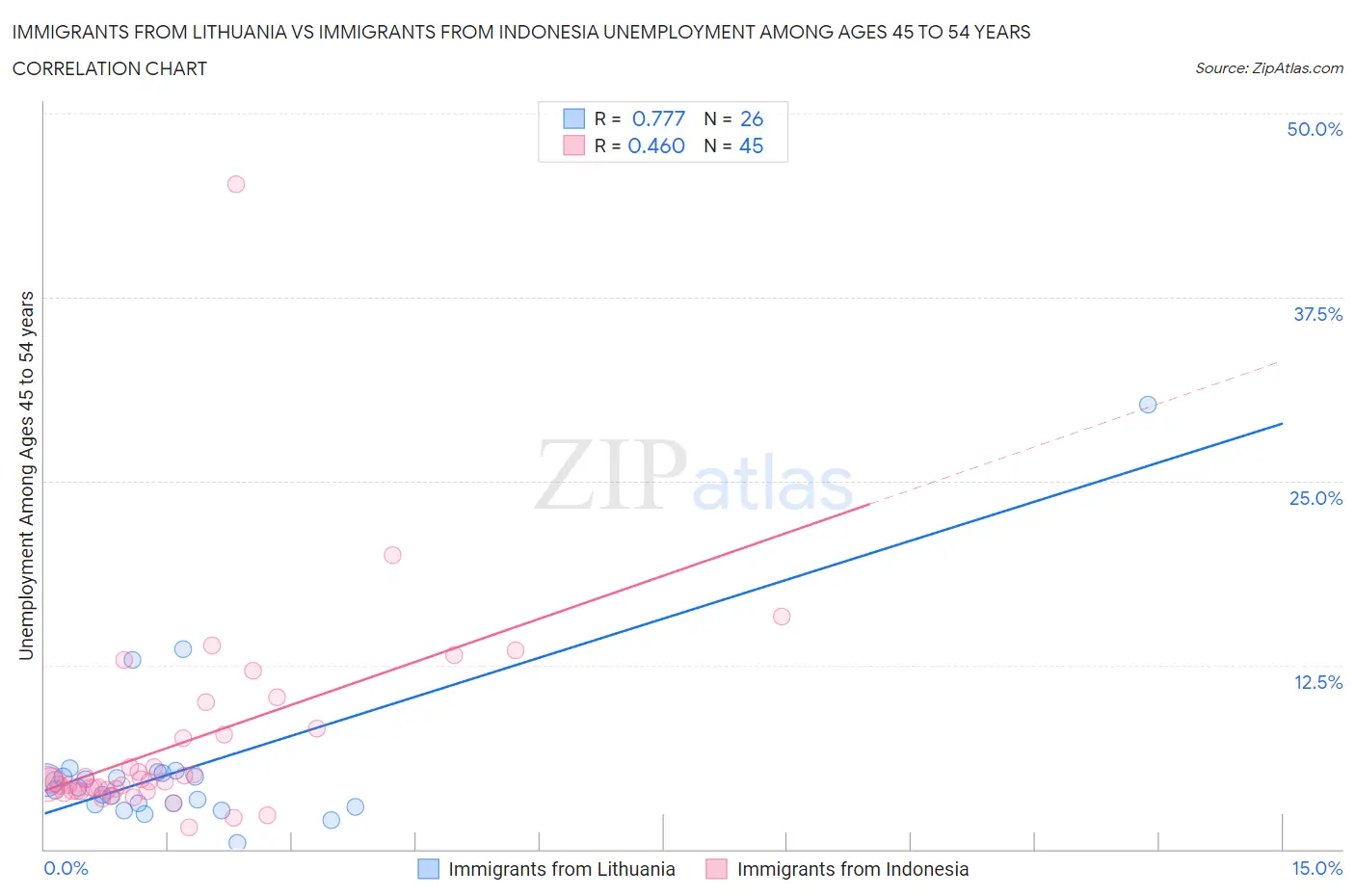 Immigrants from Lithuania vs Immigrants from Indonesia Unemployment Among Ages 45 to 54 years