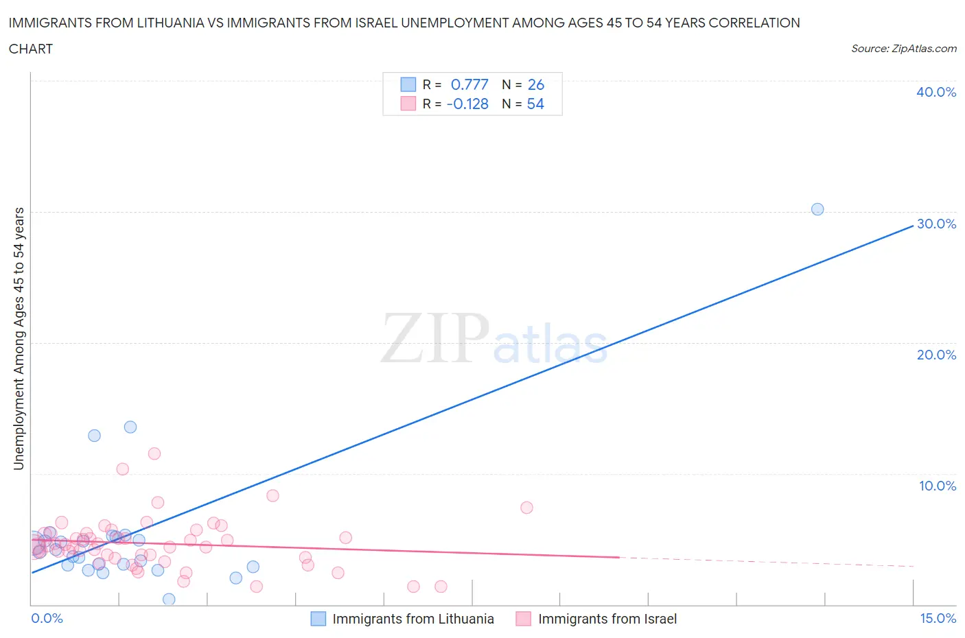 Immigrants from Lithuania vs Immigrants from Israel Unemployment Among Ages 45 to 54 years