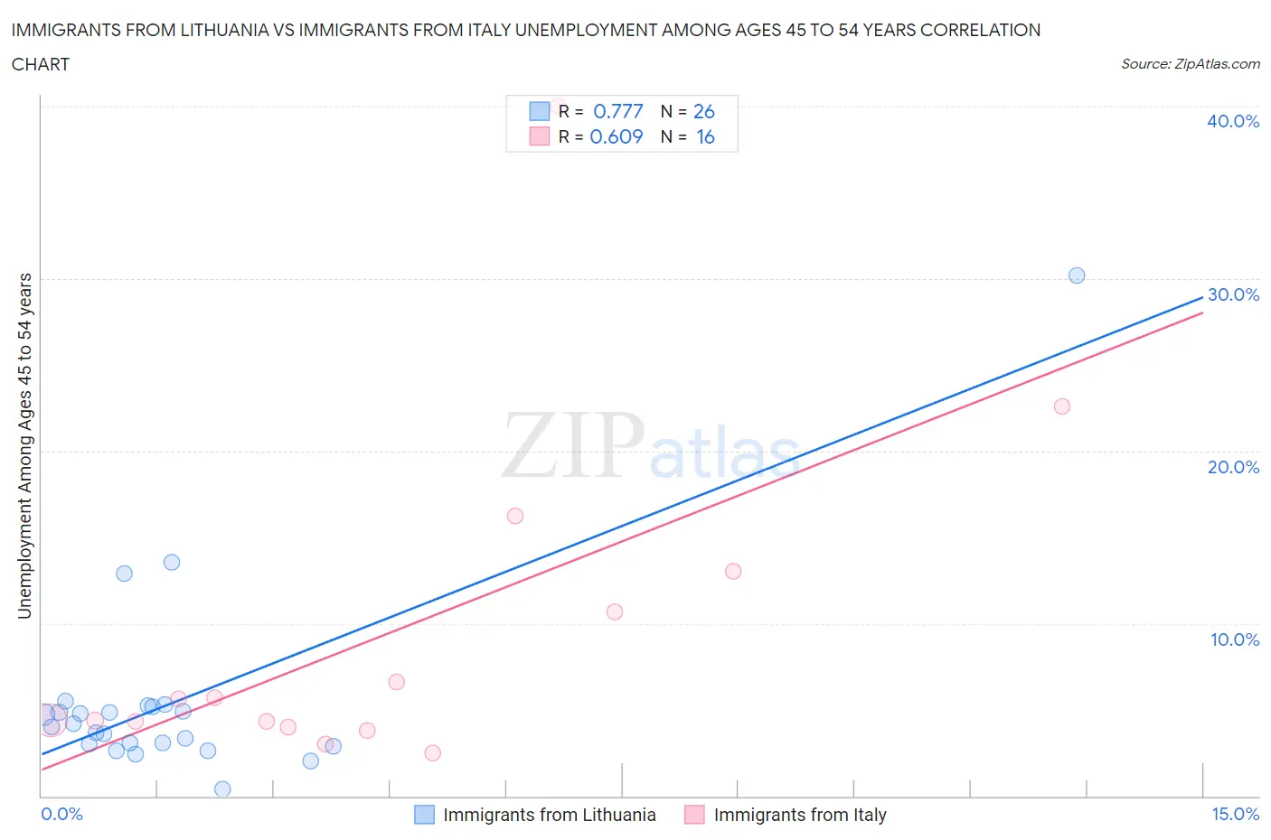 Immigrants from Lithuania vs Immigrants from Italy Unemployment Among Ages 45 to 54 years